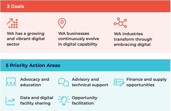 Digital Industries Acceleration Strategy Goals and Areas