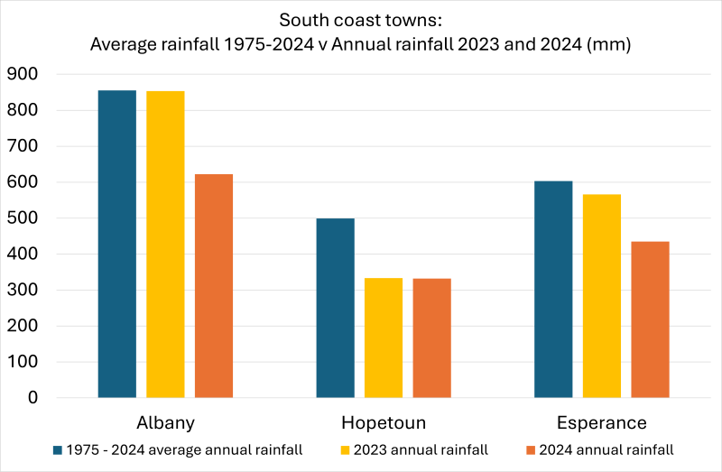 Graph showing average rainfall in south coast towns
