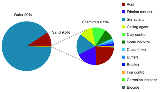 Example of a typical fracture fluid composition
