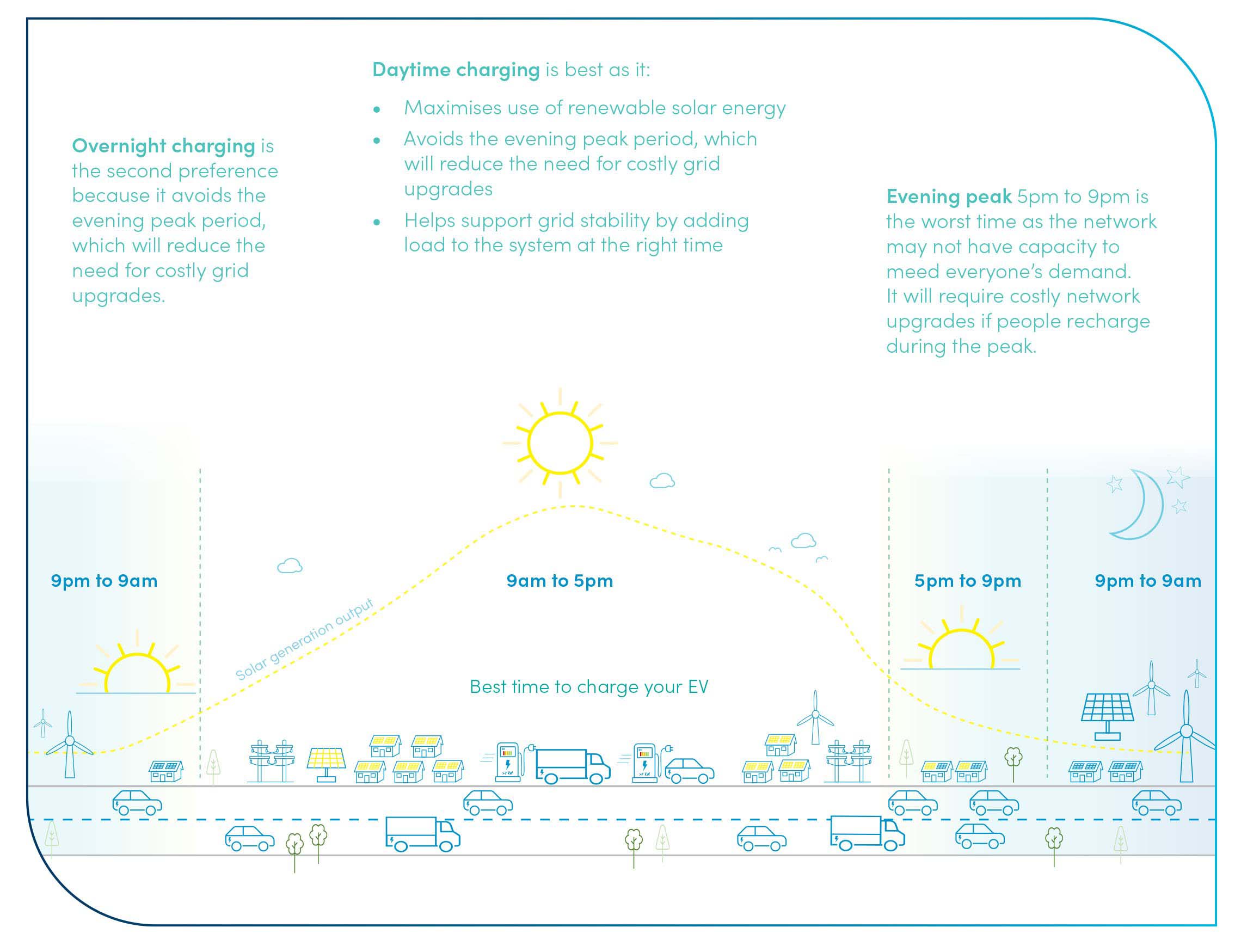 Charge Up - best times of day for charging a vehicle 