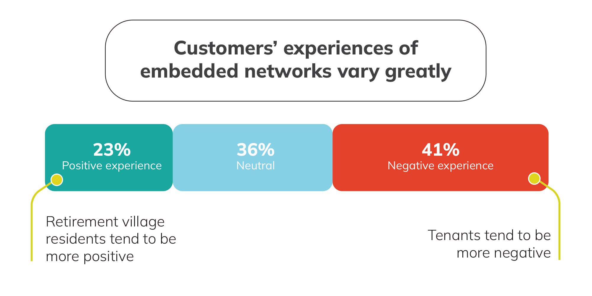 Graphic showing customers experience of embedded networks showing a greater percentage of negatives rather than positives