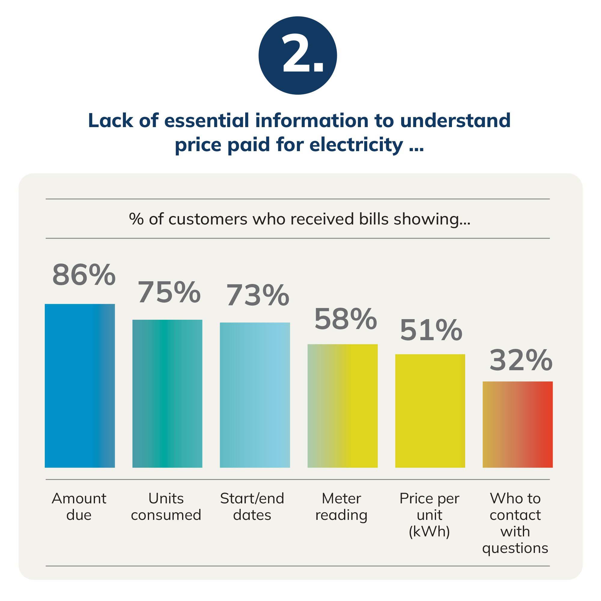 Graph depicting percentages for people's lack of understanding of information on bills