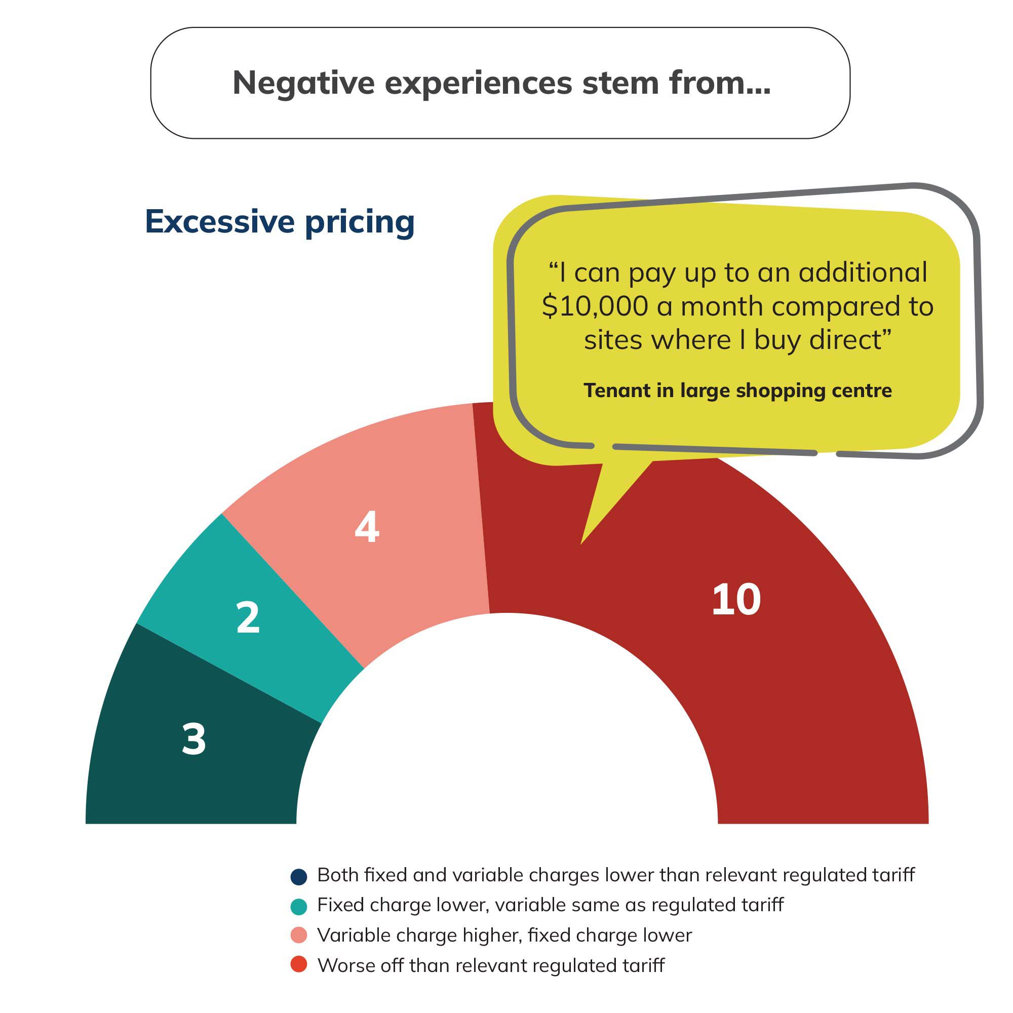Graphic which reads negative experiences stem from excessive pricing