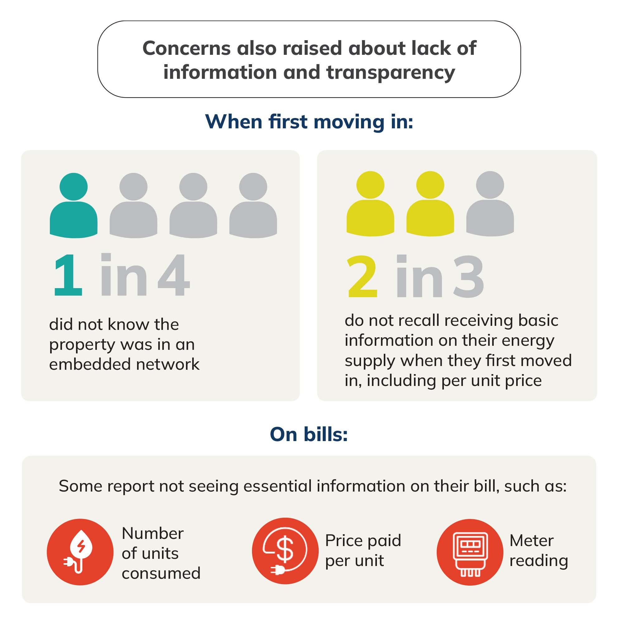 Concerns also raised about lack of information and transparency when receiving energy through an embedded network 