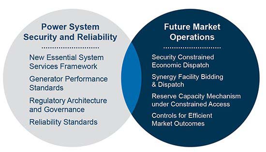 Infographic showing power system security and reliability and future market operations 
