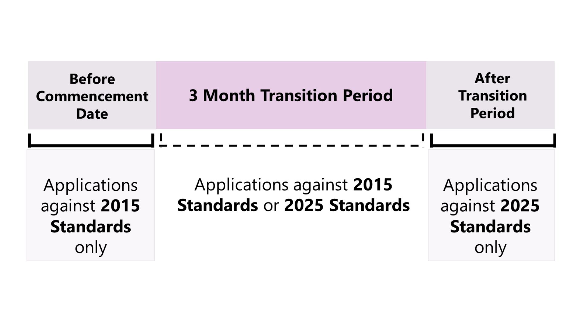 Lists before commencement, 3 month transition period, after transition