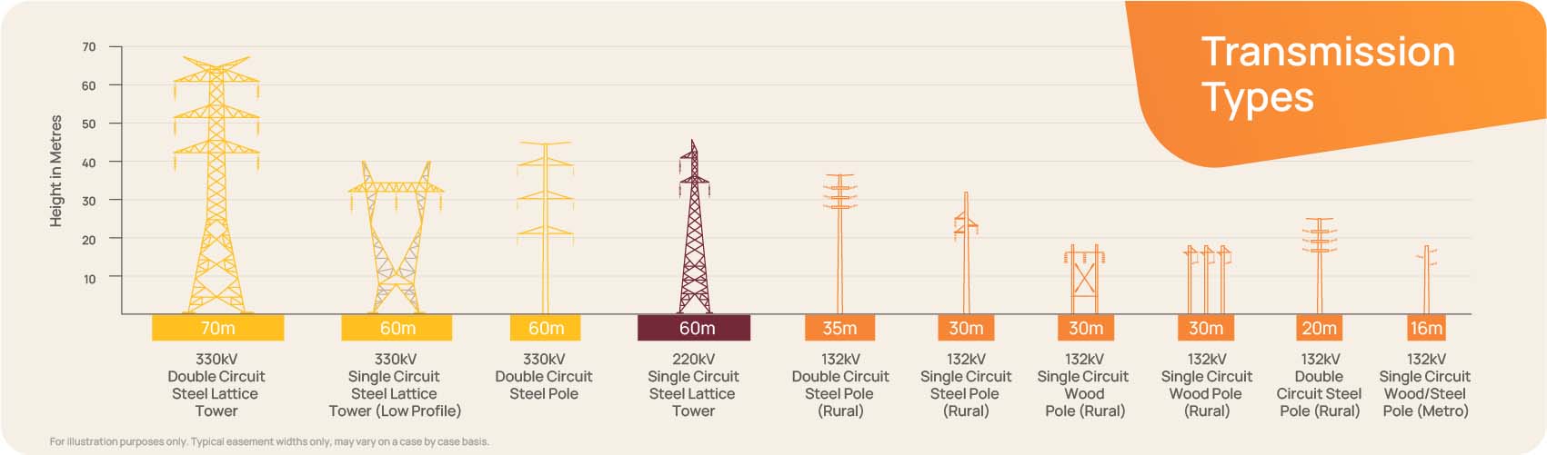 Graphic showing transmission types of pylons