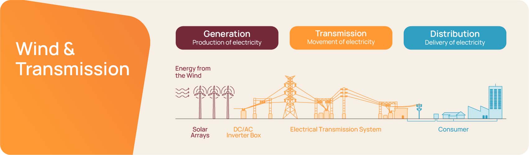 Graphic showing how wind energy converts into energy and is transmitted to consumers