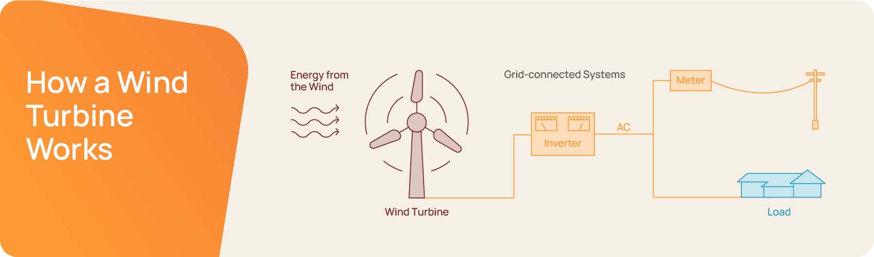 Diagram depicting how a wind turbine works 