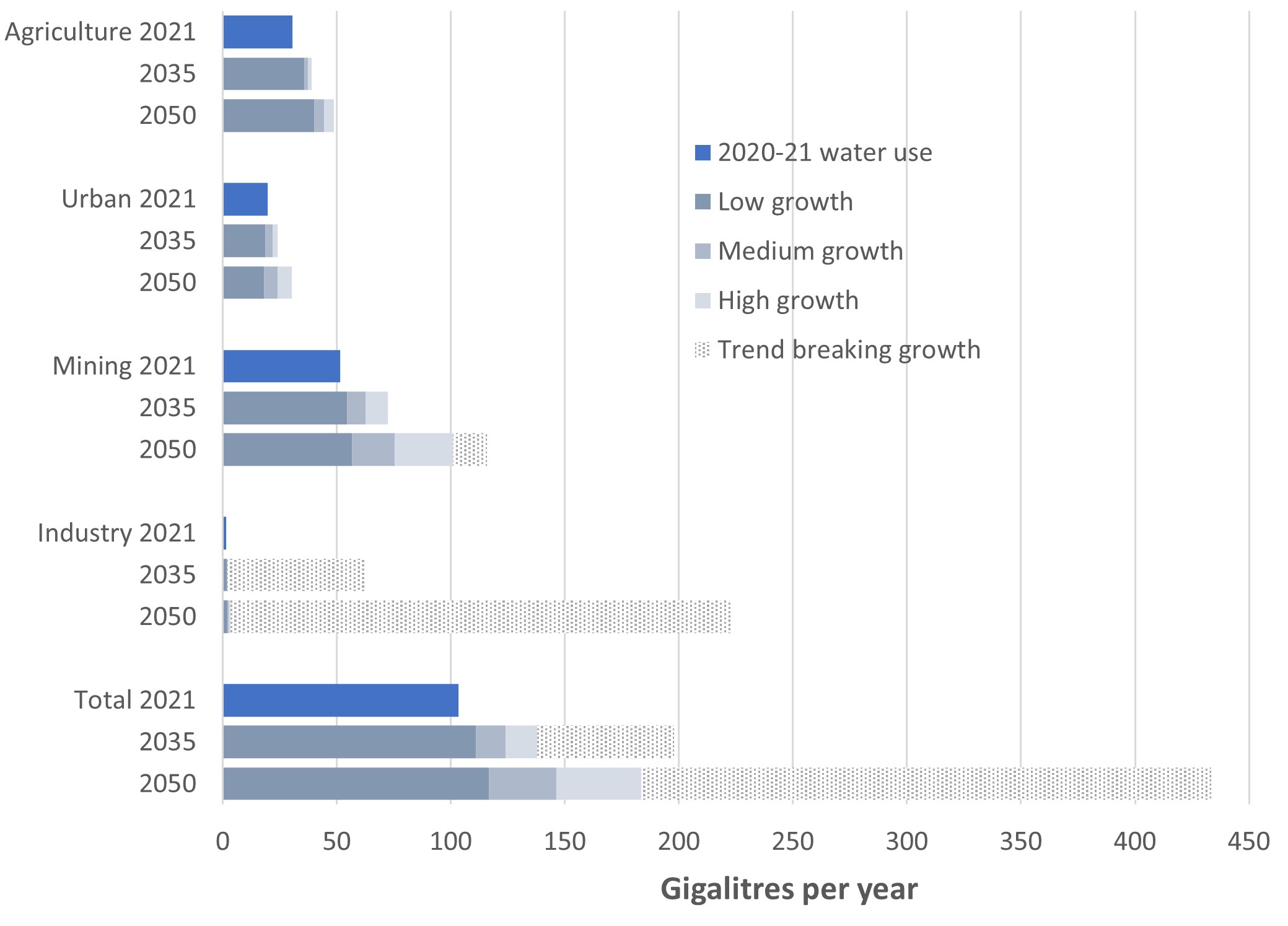 : Current (2021) and projected (2035 and 2050) water demand by sector for the Mid West region under four growth scenarios