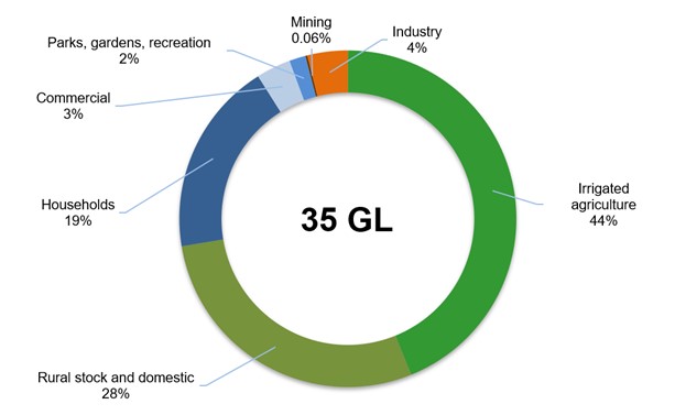 Water use by sector in the Great Southern region (based on 2020-21 data)