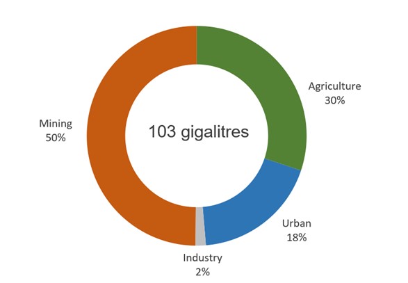 Water use by sector in the Mid West region