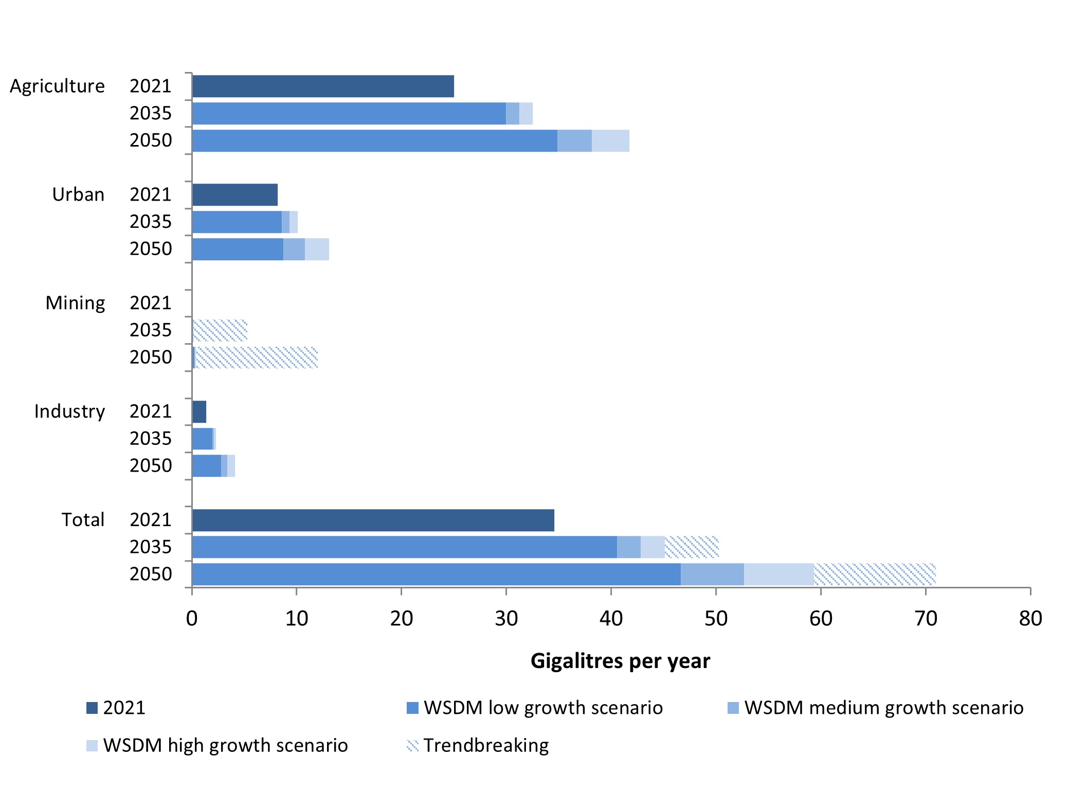 Current and projected water demand by sector for the Great Southern region to 2050