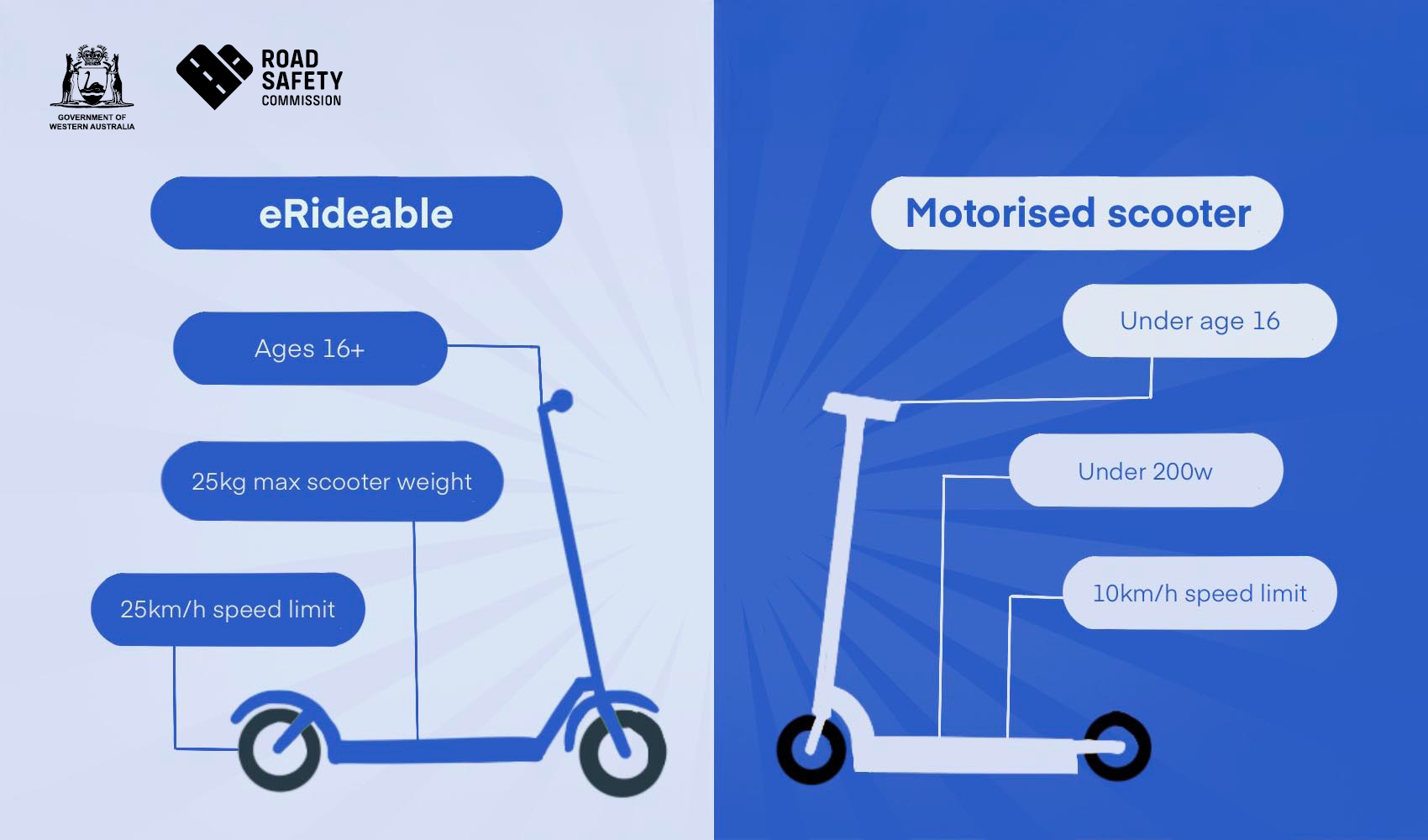 Graphic comparing an eRidable against a Motorised scooter