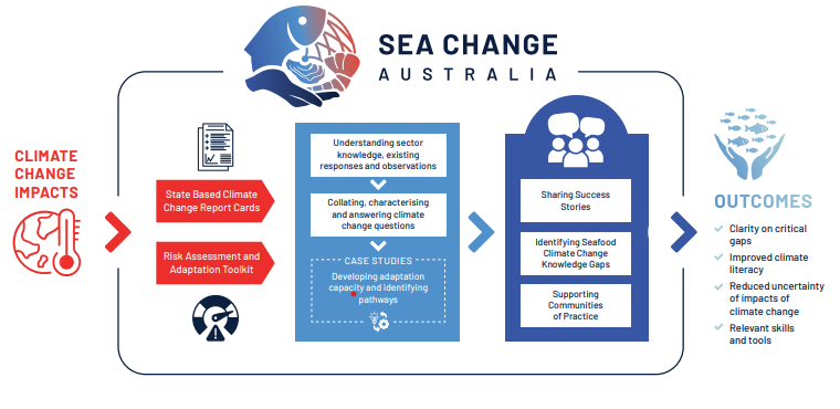 Sea Change Australia is a call to action for climate-resilient fisheries in WA