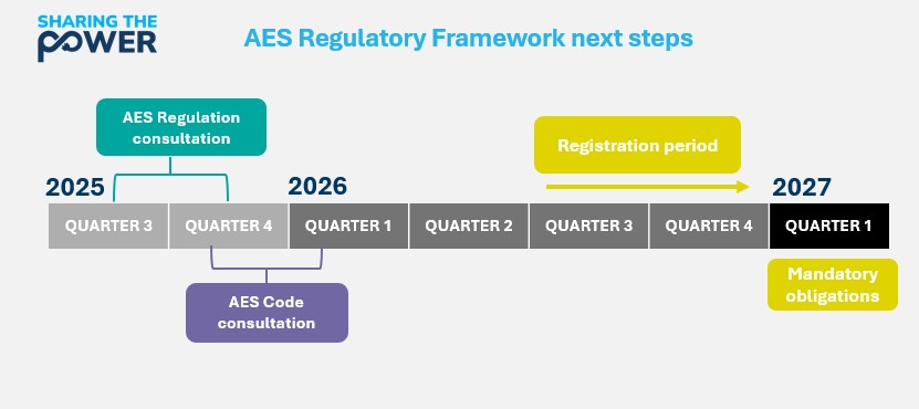 Graphic representation of AES regulatory framework next steps