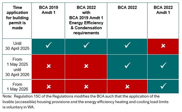 Current transitional arrangements summarised