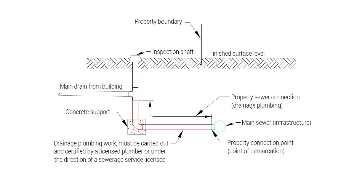 Property sewer connection diagram