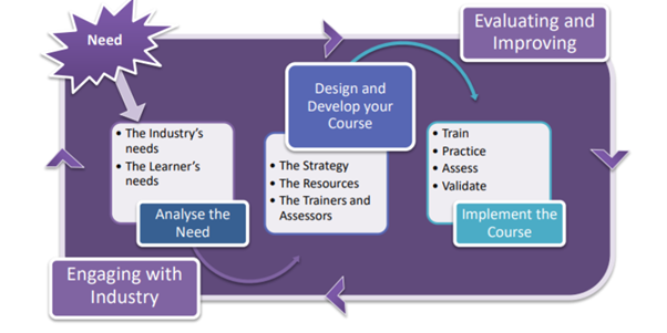 the lifecycle of a qualification