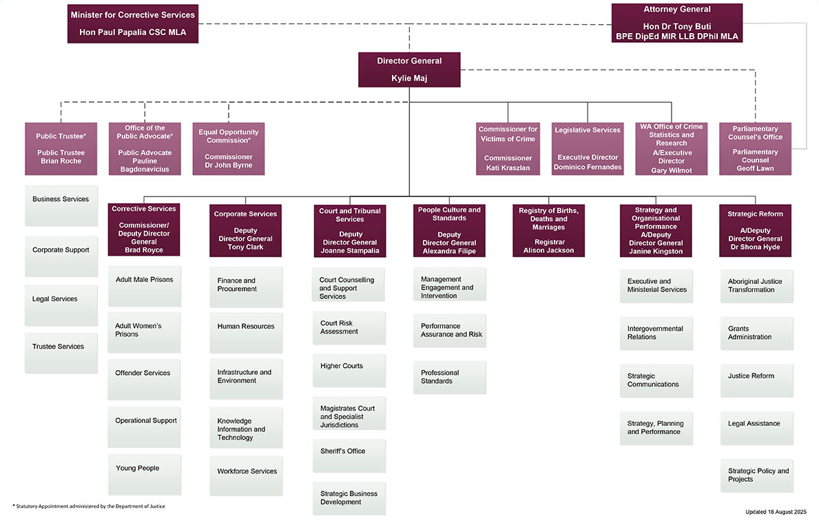 Department of Justice Organisation Structure