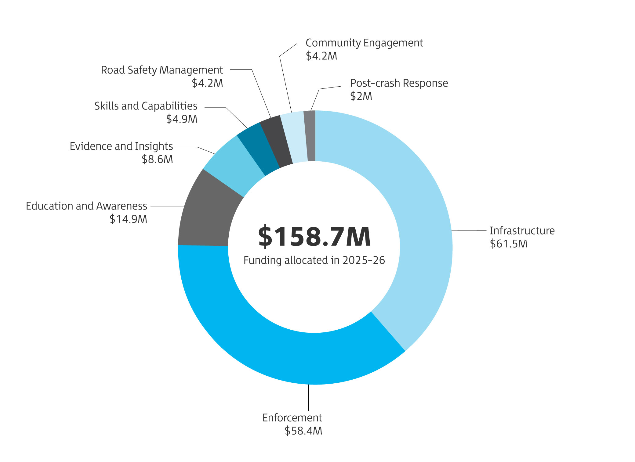 RTTA Funding Allocation 2024-25