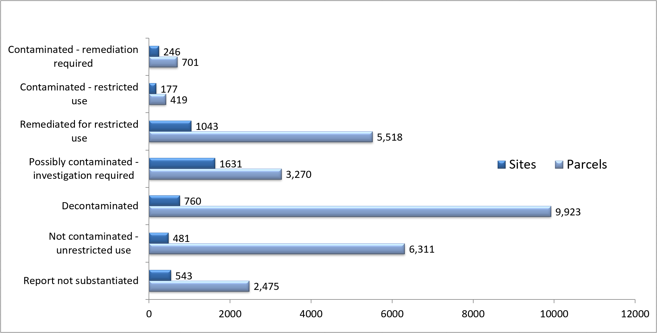 Graph showing contaminated sites across the seven classifications