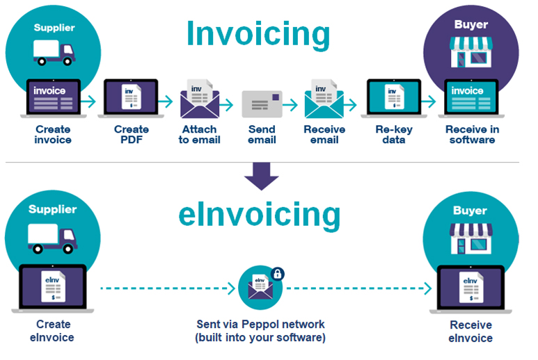 Image of the difference between eInvoicing and invoicing