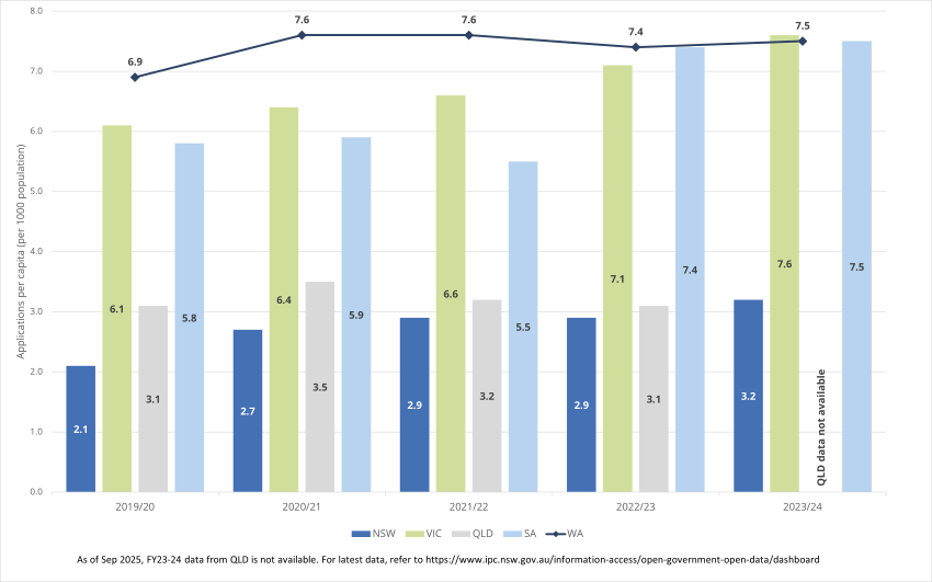 Metric 2 - Formal applications received per capita 2019/20 to 2023/24