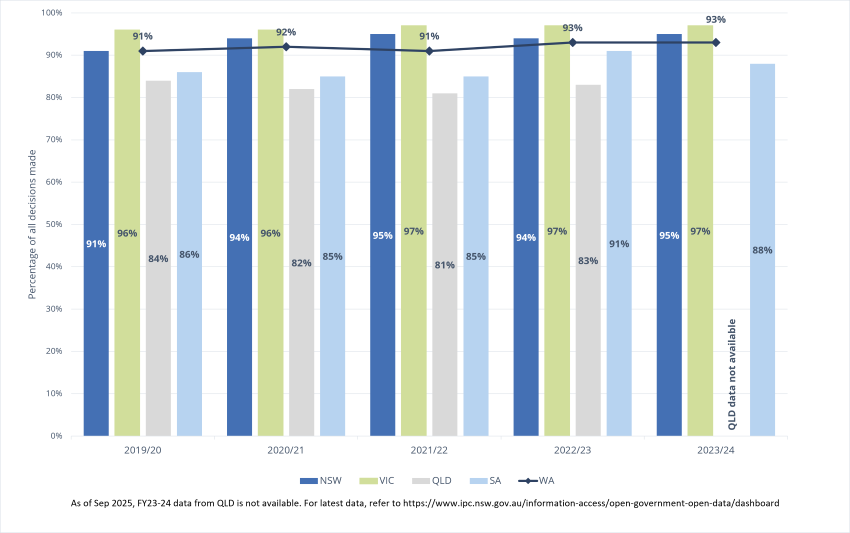 Metric 3 - Percentage of all decisions made on formal applications where access was granted in full or in part 2019/20 to 2023/24