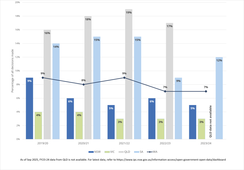 Metric 4 - Percentage of all decisions made on formal applications where access was refused in full 2019/20 to 2023/24