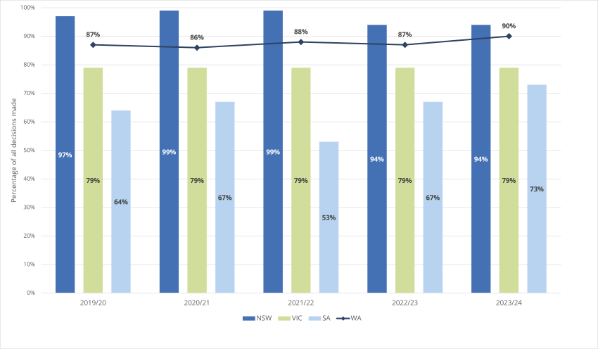 Metric 5 - Percentage of all decisions made within the statutory timeframe 2019/20 to 2023/24