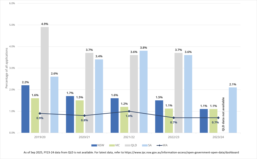 Metric 6 - Percentage of applications received which are reviewed by the jurisdiction Information Commissioner/Ombudsman 2019/20 to 2023/24