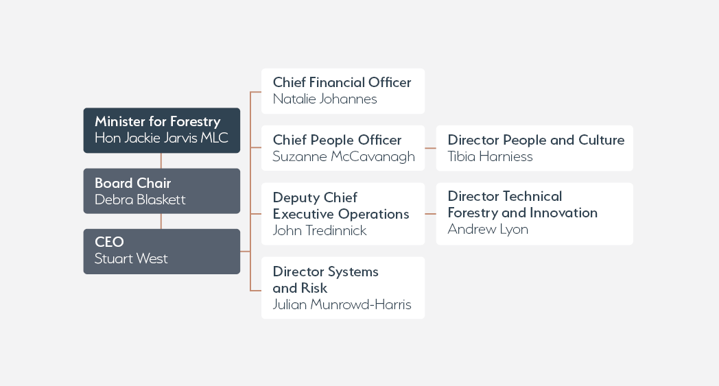 FPC organisational structure