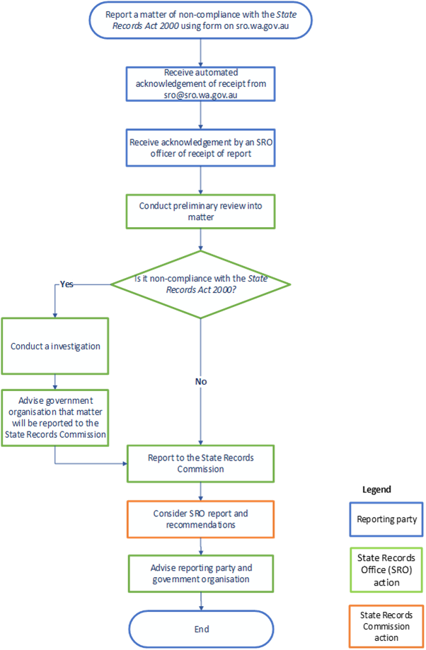 non-compliance flowchart