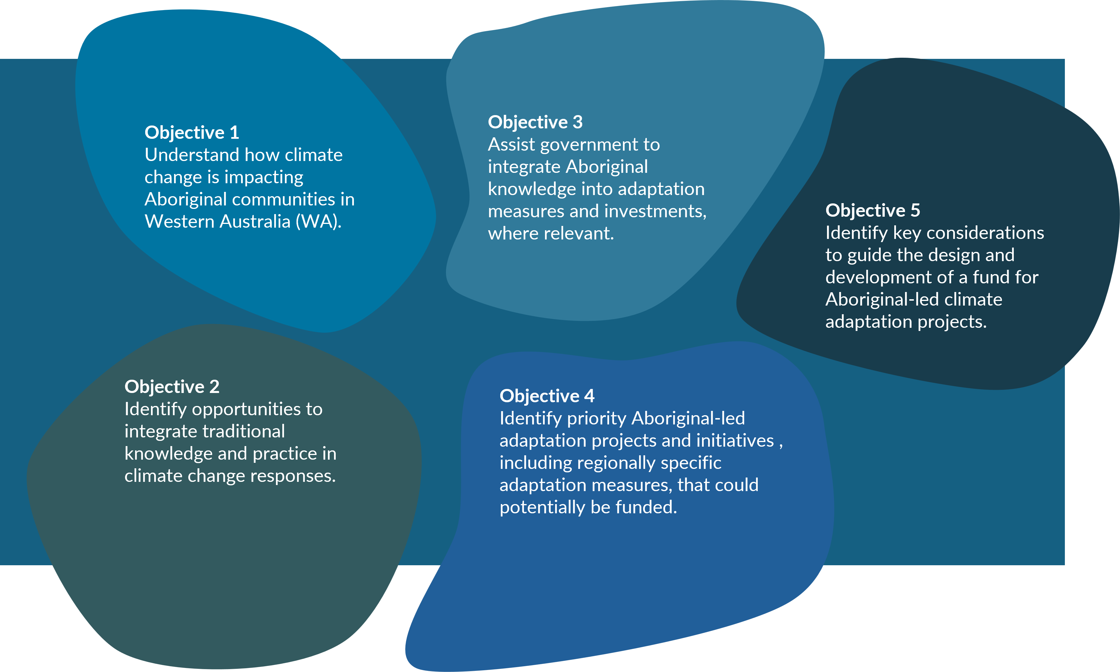 5 objectives WA Aboriginal Climate Adaptation Project – Engagement and Consultation