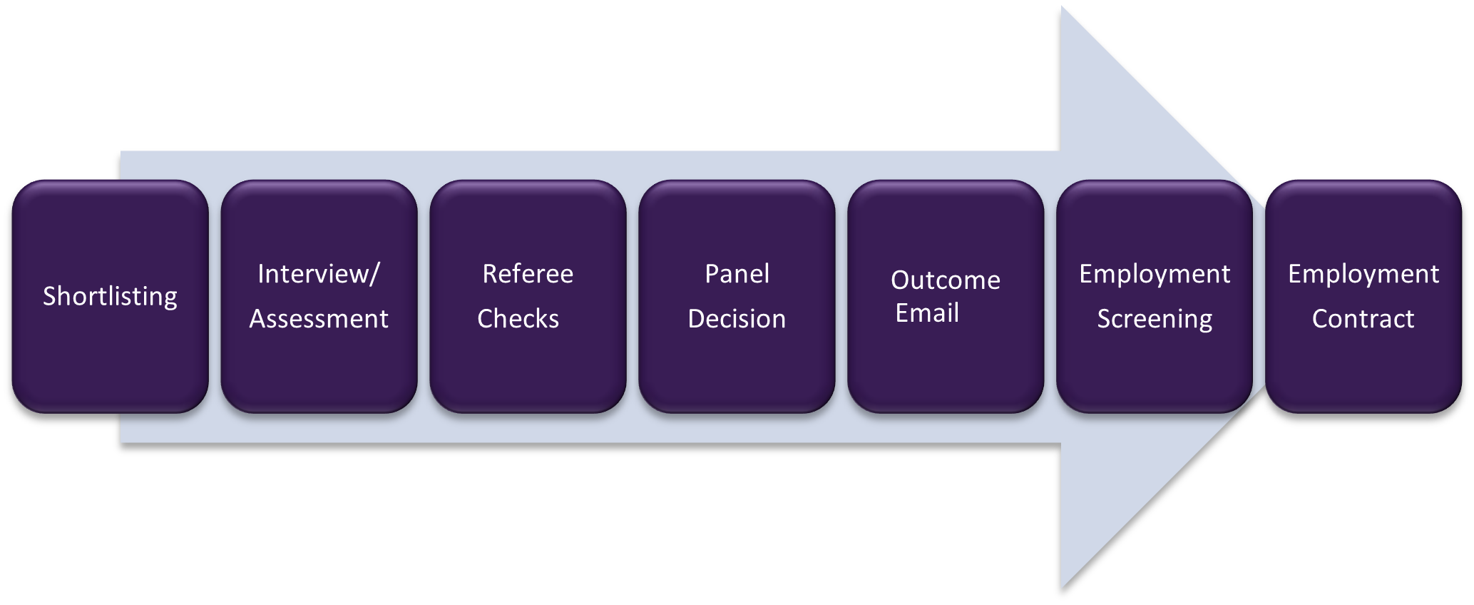 shortlisting, interview and assessment, referee checks, panel decision, outcome email, employment screening, employment contract