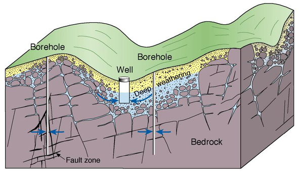 A fractured rock system