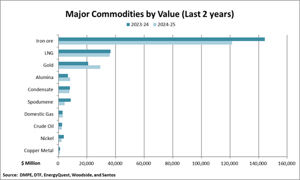 Major commodities by value - last 2 years 2023-24 to 2024-25 table