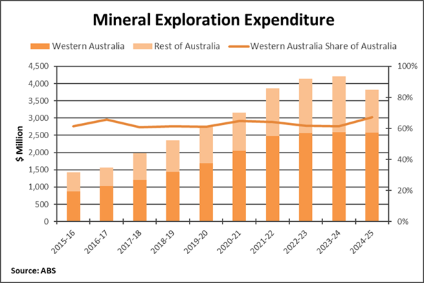 Mineral exploration expenditure table
