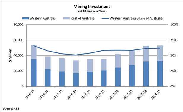 Mining investment - last 10 financial years 2015-16 to 2024-25 table