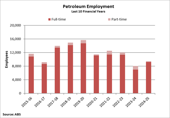Petroleum employment - last 10 financial 2015-16 to 2024-25 years table