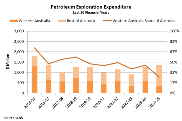 Petroleum exploration expenditure - last 10 financial years table