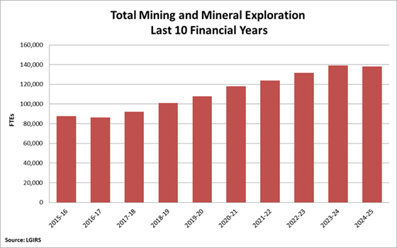 Total mining and mineral exploration - Last 10 financial years table