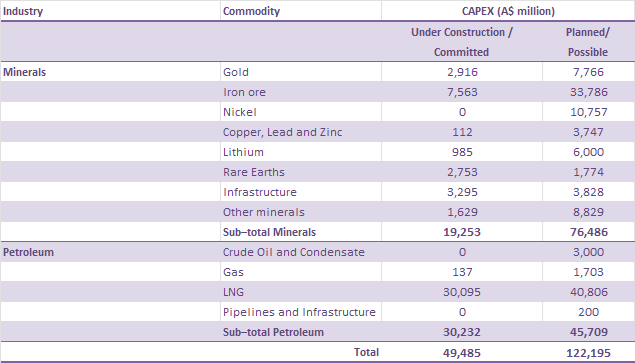 Estimated CAPEX by resources sector for 2024-25