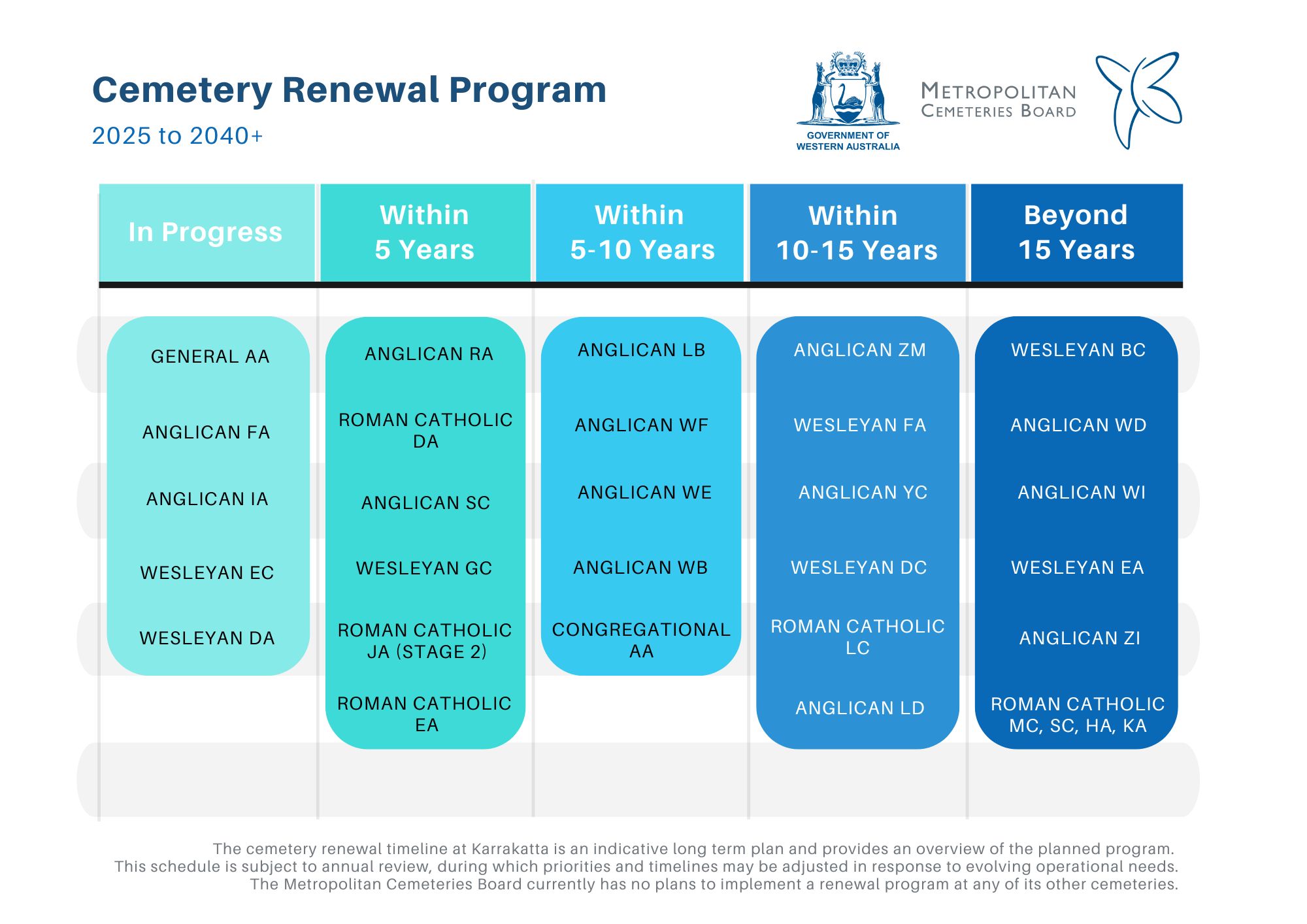 Cemetery Renewal Program Timeline