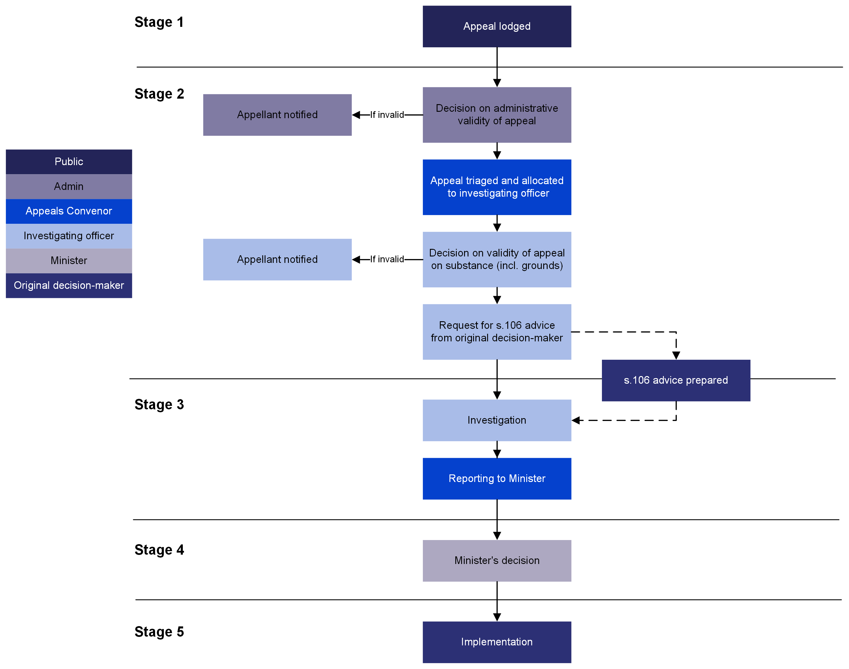 appeal process map