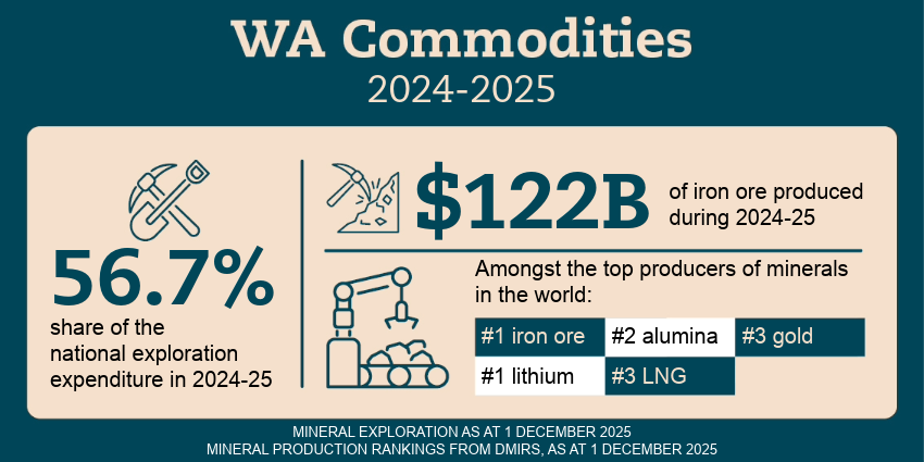 WA Commodities infographic