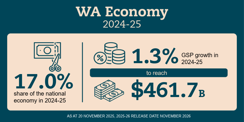 WA Economy infographic