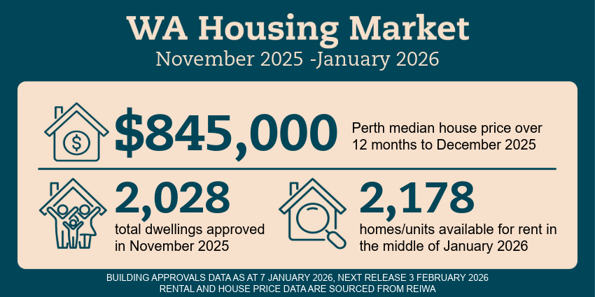 WA Housing Market infographic