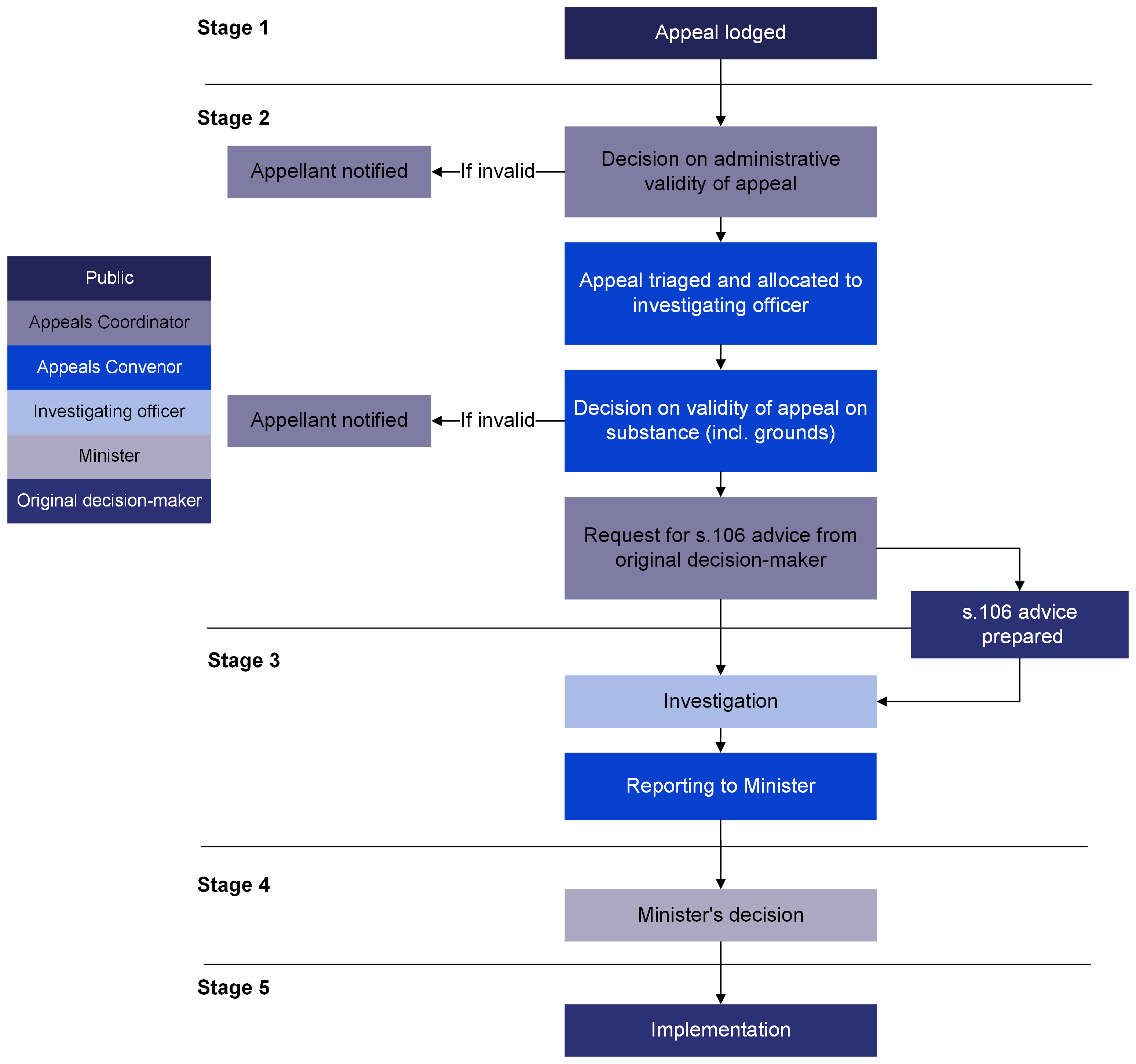 Appeal process map outlining 5 stages